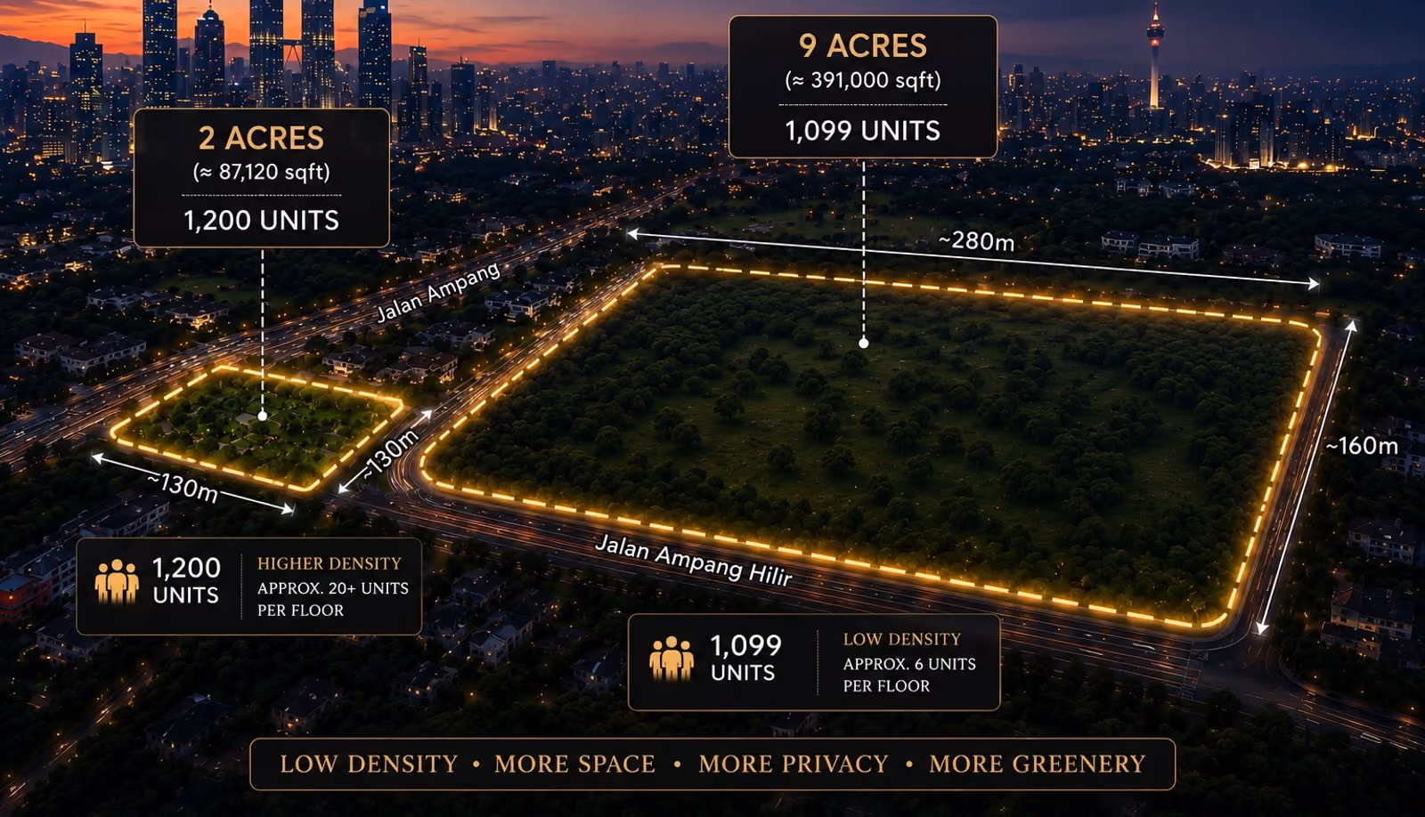 Cappella Embassy 9-acre low-density site plan: 1,099 units at approximately 6 units per floor, compared to a typical 2-acre plot with 1,200 units at 20+ units per floor, Kuala Lumpur