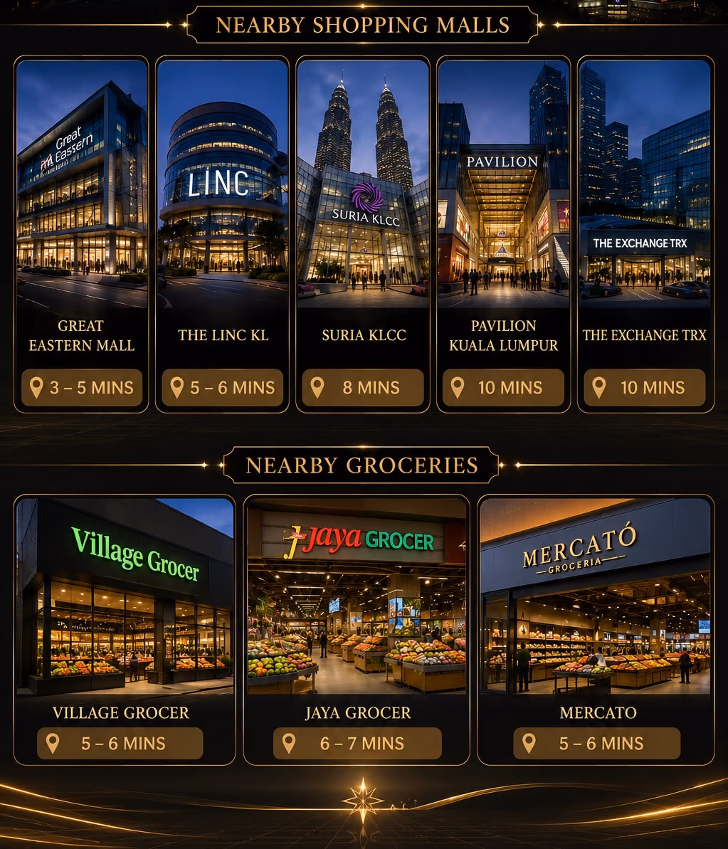 Shopping malls and grocers near Cappella Embassy, Kuala Lumpur: Great Eastern Mall 3–5 minutes, The LINC KL 5–6 minutes, Suria KLCC 8 minutes, Pavilion Kuala Lumpur 10 minutes, The Exchange TRX 10 minutes, Village Grocer 5–6 minutes, Jaya Grocer 6–7 minutes and Mercato 5–6 minutes